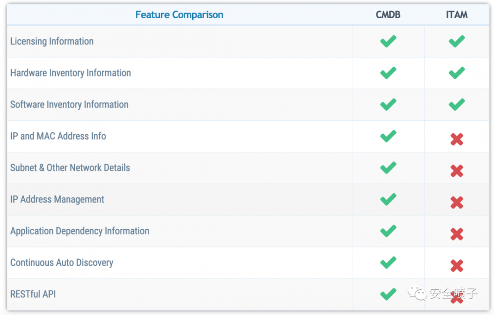 企业安全建设：资产管理面面观