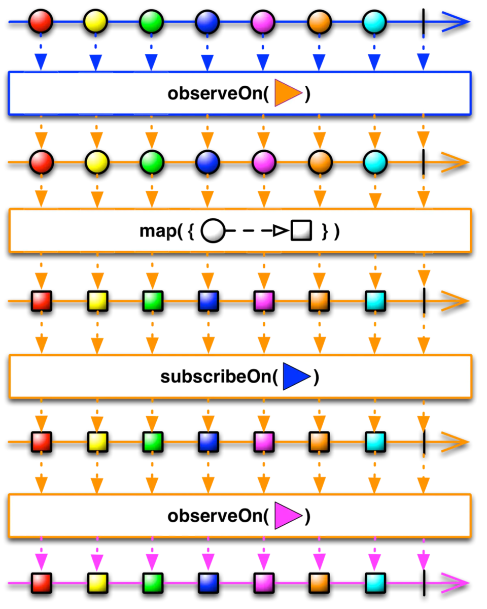 RxJava之Scheduer（调度器）