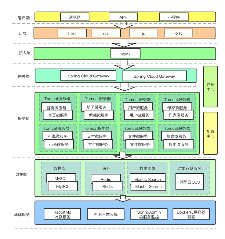 Novel-Cloud 1.1.0 发布，微服务技术栈学习型项目