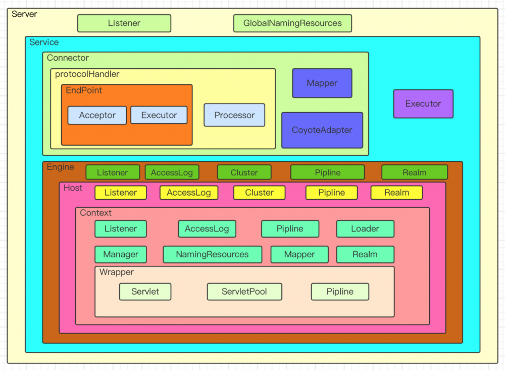Tomcat源码之-多层容器的设计
