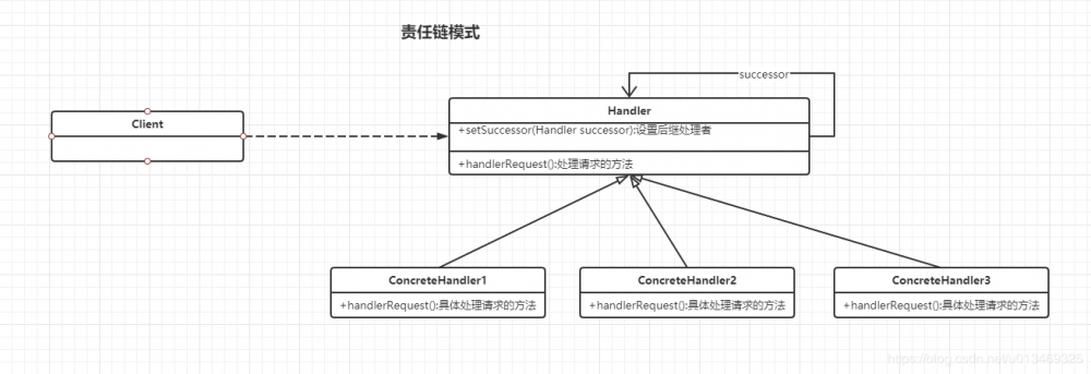 Java设计模式十九——责任链模式