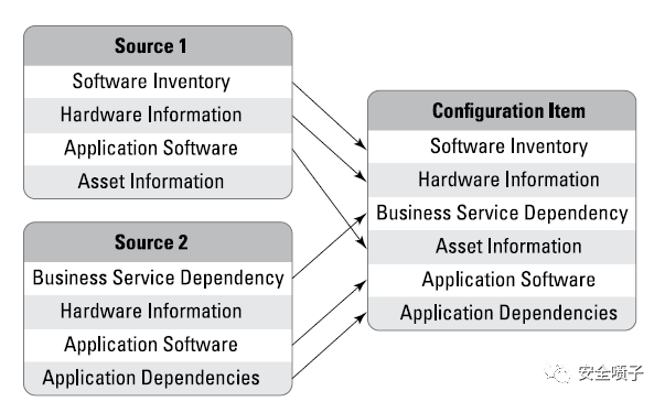 企业安全建设：资产管理面面观