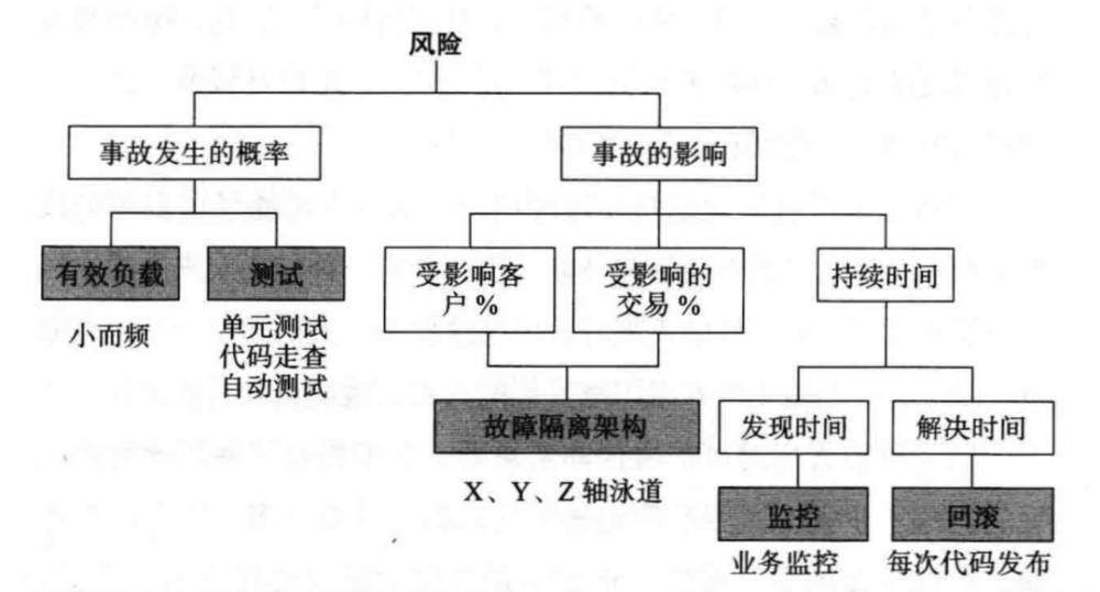 架构-稳定性建设逻辑问题实战总结