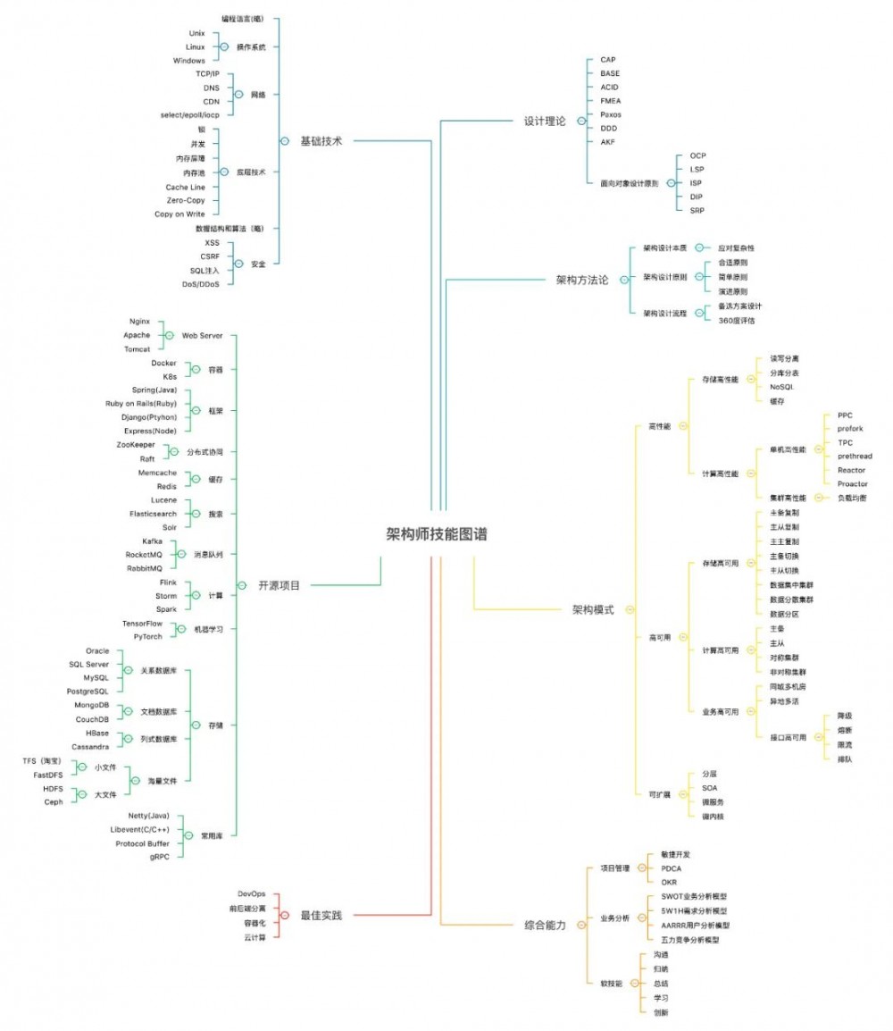 我的架构师之梦算是破碎了