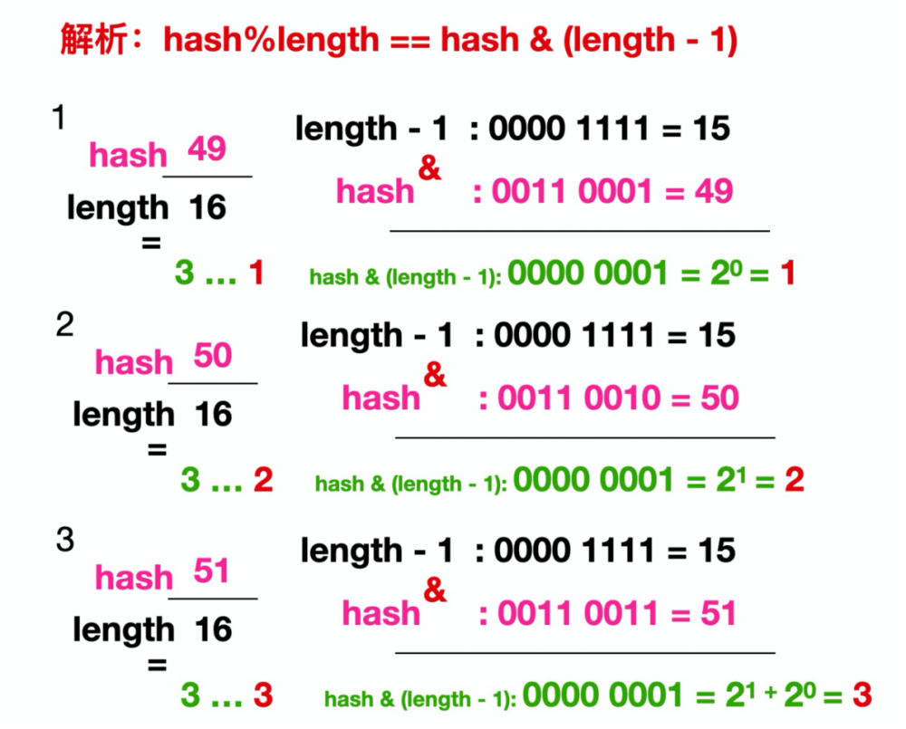 看完这篇 HashMap，和面试官扯皮就没问题了