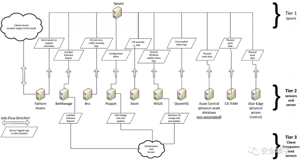 企业安全建设：资产管理面面观
