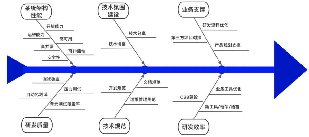暴躁的技术经理(一)- 怎样做好技术规划？