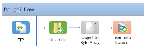 云原生时代（三）：微服务、API管理与集成