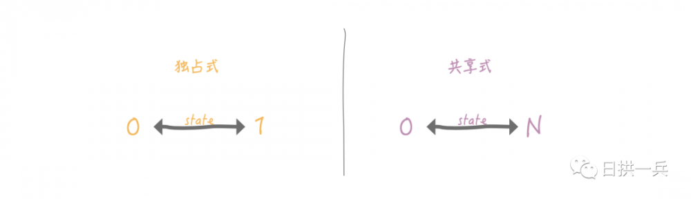 精美图文讲解Java AQS 共享式获取同步状态以及Semaphore的应用