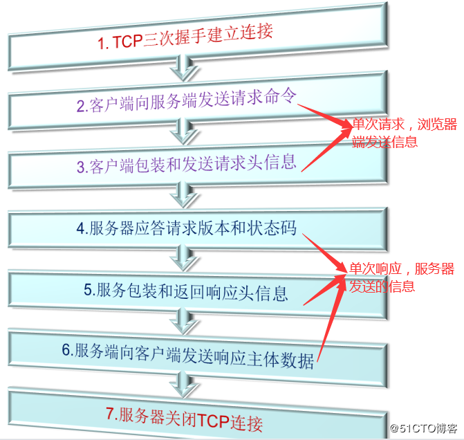 Netty网络编程实战 - 手写同时兼容SSL、支持压缩和解压缩、报文格式自定义的Http监听器
