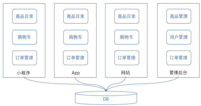 云原生时代（三）：微服务、API管理与集成