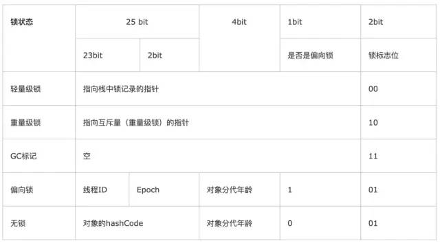 【Java 并发编程】轻量级锁和偏向锁详解