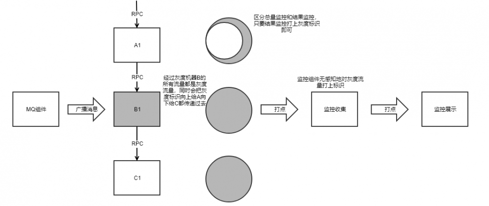 全链路灰度发布系统