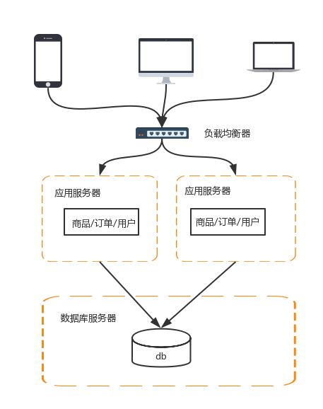 图解分布式系统架构演进之路