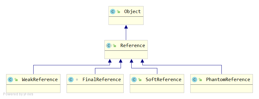 JAVA几种引用及源码简析