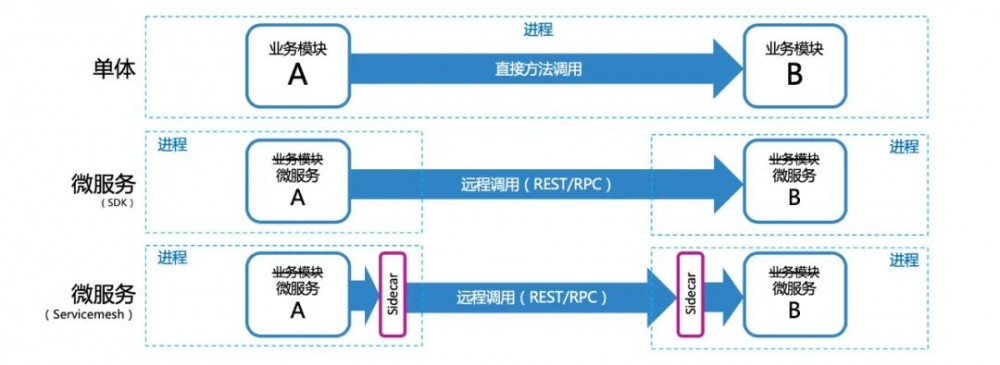 走出微服务误区：避免从单体到分布式单体