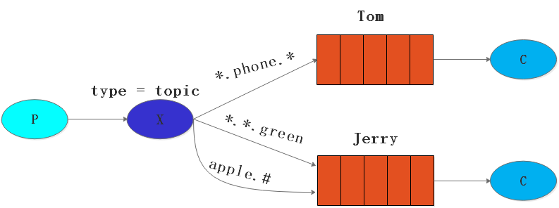 RabbiMQ 学习笔记 -- 06 Topic 交换机