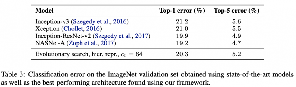 基于层级表达的高效网络搜索方法 | ICLR 2018