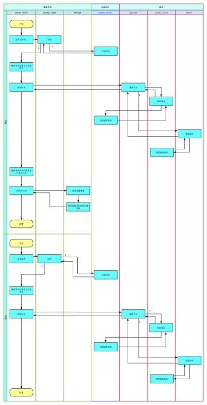 springcloud项目优雅重启（六）：解决方案