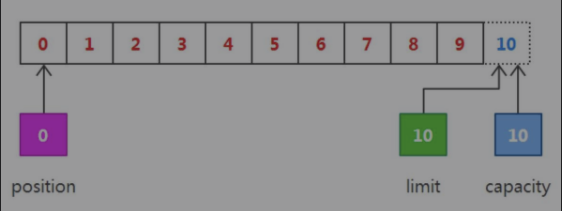 Netty 新手入门 ( 一 ) Netty 与 NIO