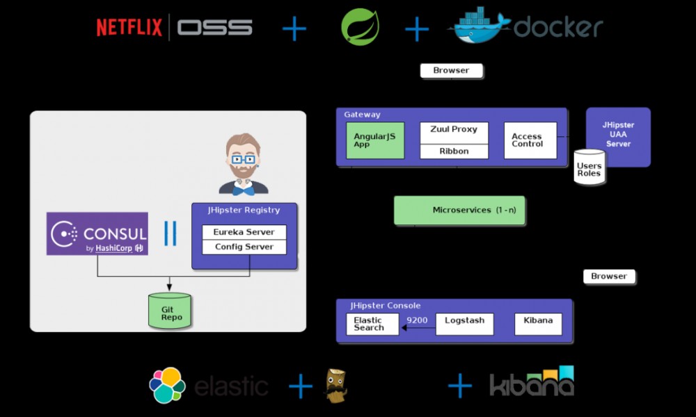 云原生时代（三）：微服务、API管理与集成