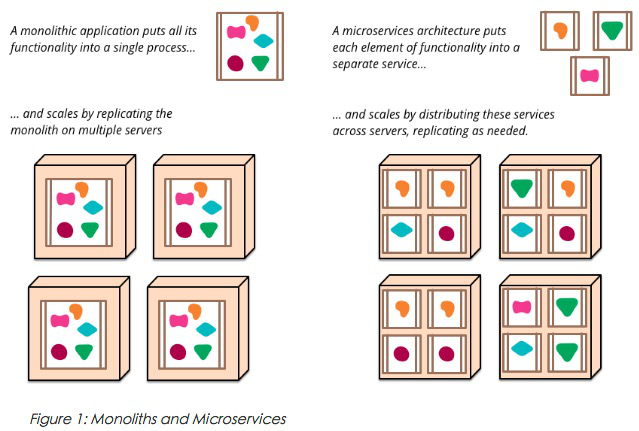 云原生时代（三）：微服务、API管理与集成