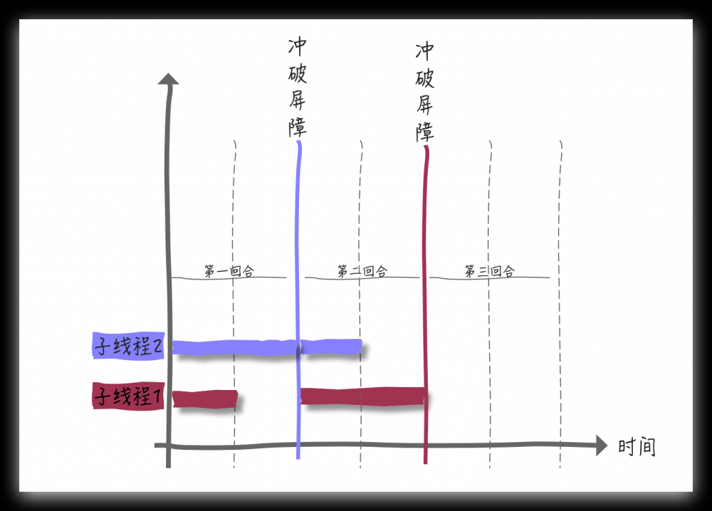 CountDownLatch 和 CyclicBarrier 傻傻的分不清楚？