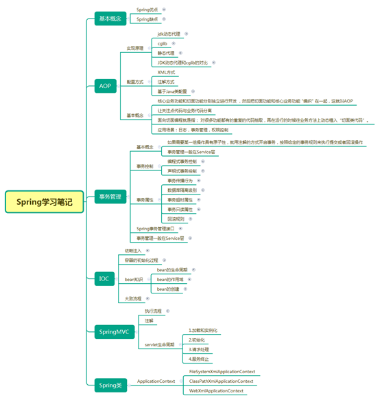 Java最全的思维导图汇总！速度收藏！