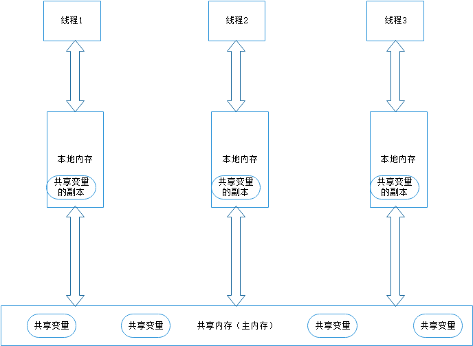Java多线程之内存模型