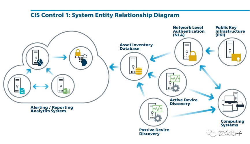 企业安全建设：资产管理面面观