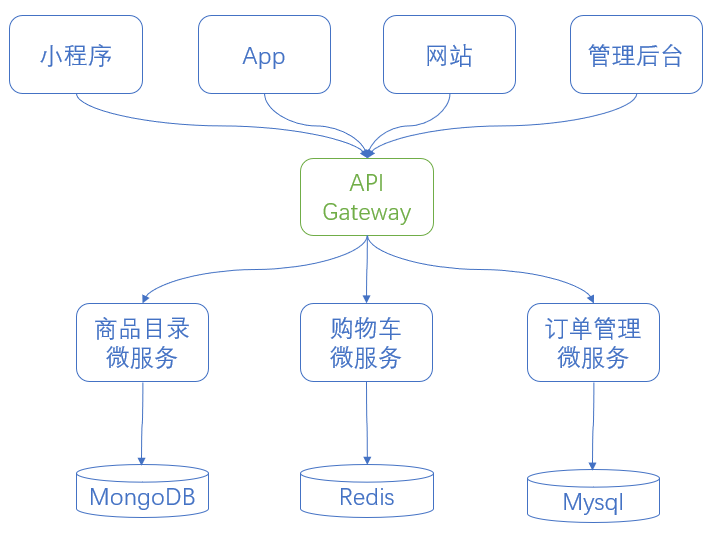 云原生时代（三）：微服务、API管理与集成