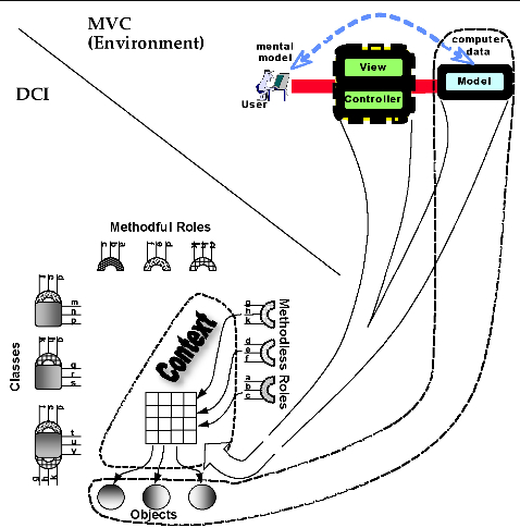 精读架构设计之 DCI