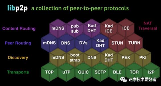 DARMACash匿名公链技术（二）：区块网络的核心框架LIBP2P