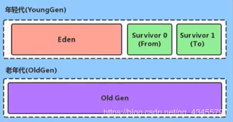 不是吧！做了两年java还没弄懂JVM堆？进来看看你就明白了