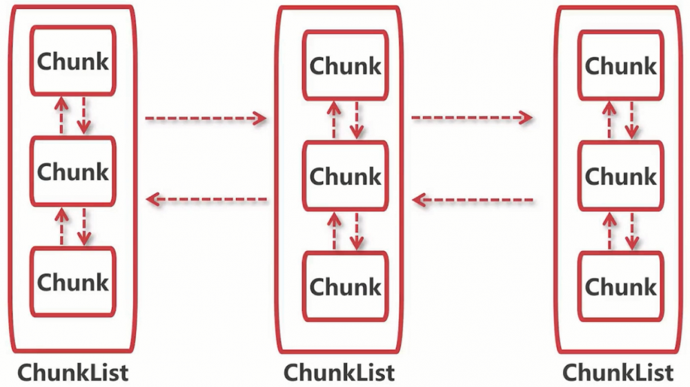Neety学习系列(五)-内存分配