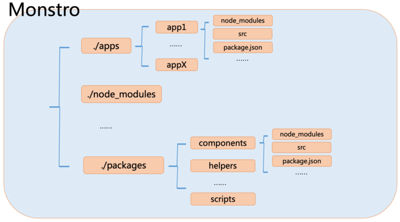 多项目应用开发架构和多进程间开发构建流程优化分析