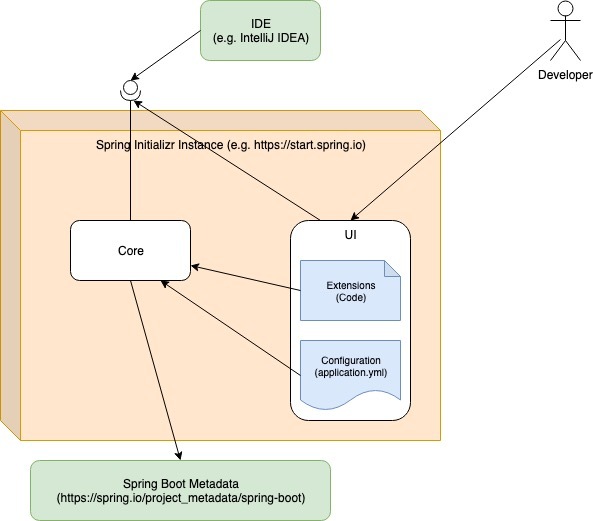 开启Spring Initializr个性化之旅