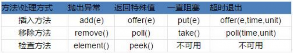Java并发编程学习系列三：辅助类与阻塞队列