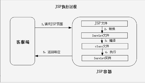 【023】JavaWeb面试题（四）：JSP