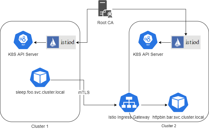 如何使用Istio 1.6管理多集群中的微服务？