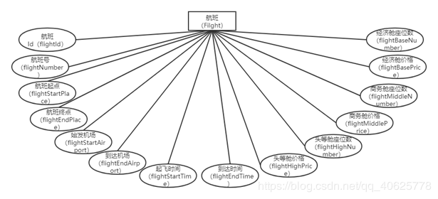 基于web的机票管理系统设计与实现（一）