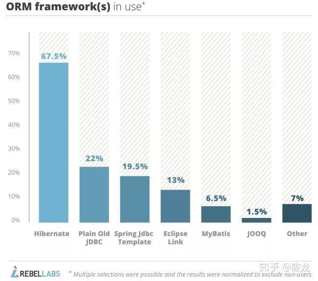 为什么歪果仁都用Hibernate，而我们用MyBatis？