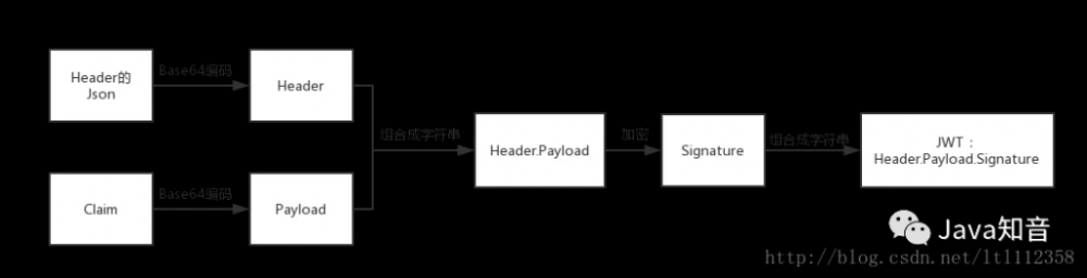SpringBoot整合JWT实现用户认证