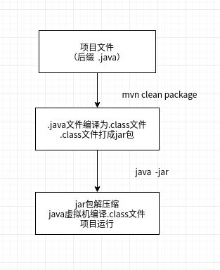 SpringBoot项目jar包运行