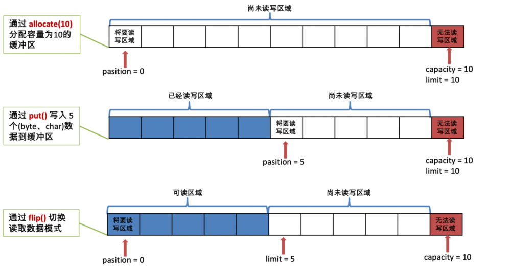 从Linux内核理解JAVA的NIO