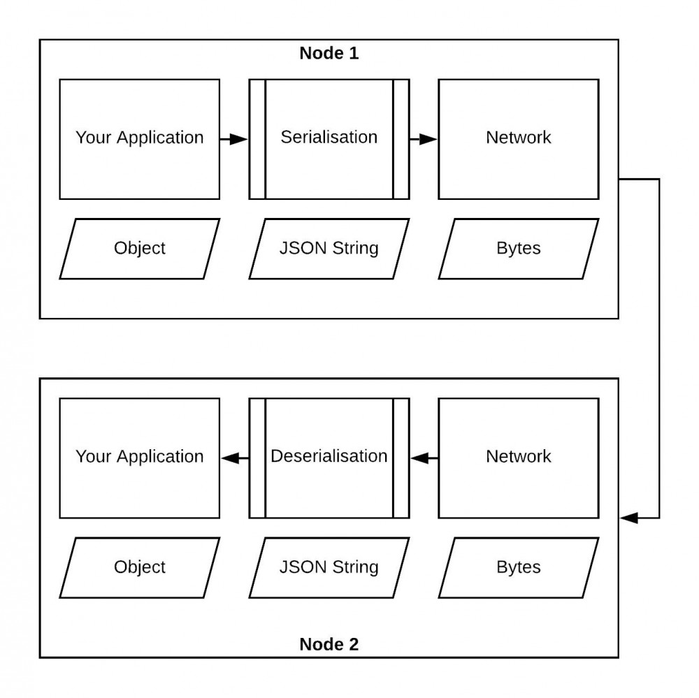 Apache Arrow 和 Java：大数据传输快如闪电