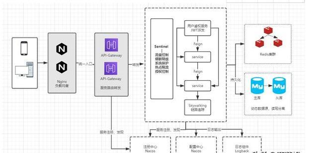 Springboot+SpringCloud项目脚手架