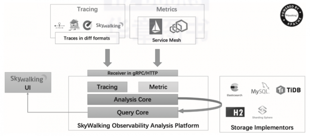 这么多Apache顶级项目，SkyWalking为何一枝独秀？