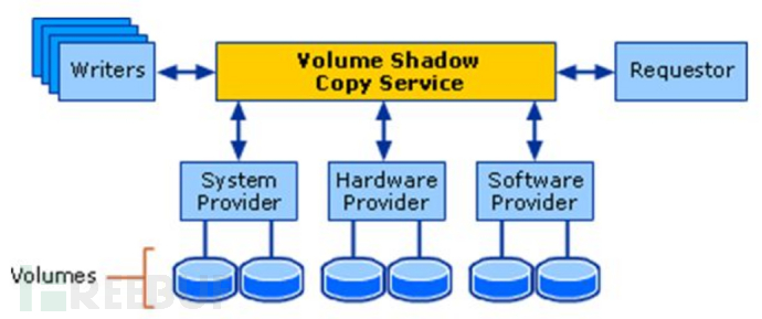 再探勒索病毒之删除卷影副本的方法