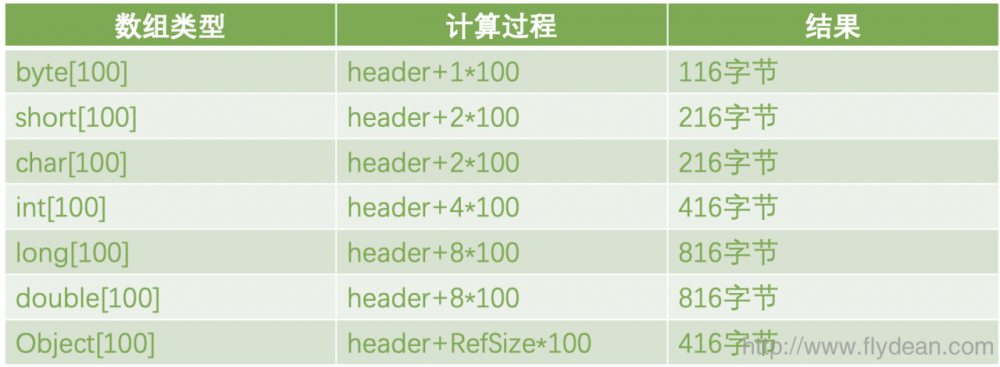 JVM系列之:String,数组和集合类的内存占用大小